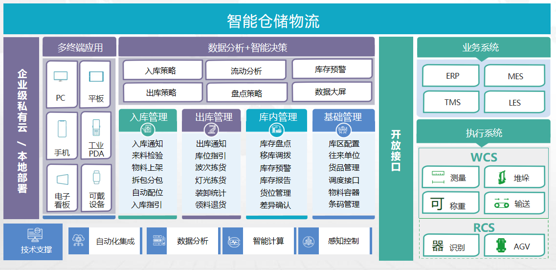 智能倉儲(chǔ)示意圖